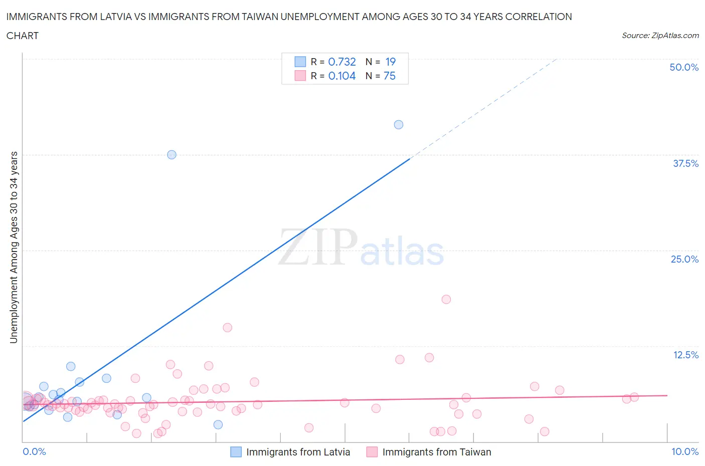 Immigrants from Latvia vs Immigrants from Taiwan Unemployment Among Ages 30 to 34 years