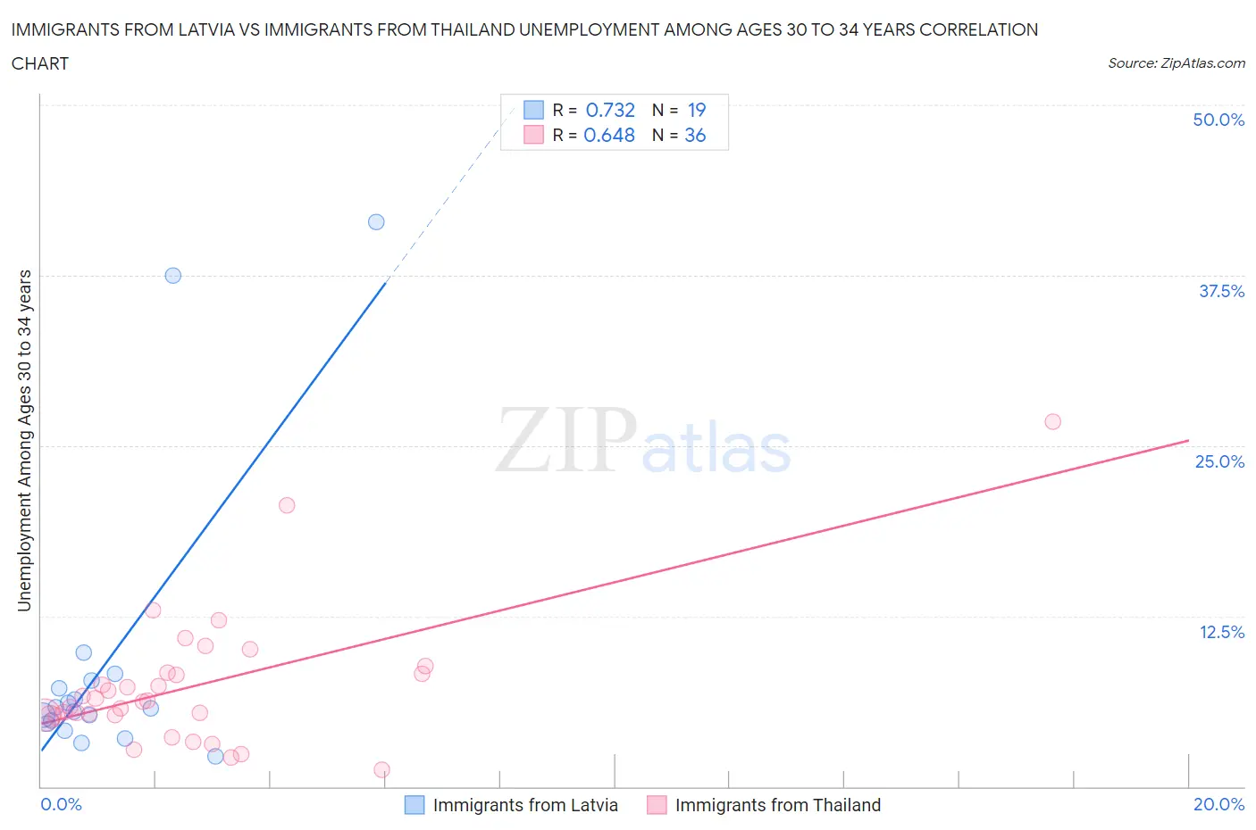 Immigrants from Latvia vs Immigrants from Thailand Unemployment Among Ages 30 to 34 years