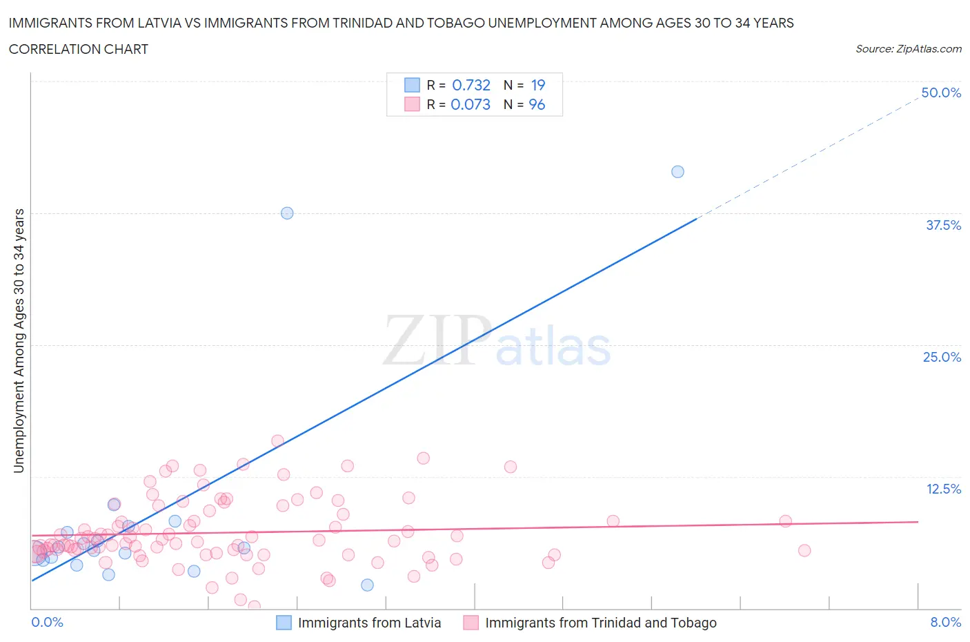 Immigrants from Latvia vs Immigrants from Trinidad and Tobago Unemployment Among Ages 30 to 34 years