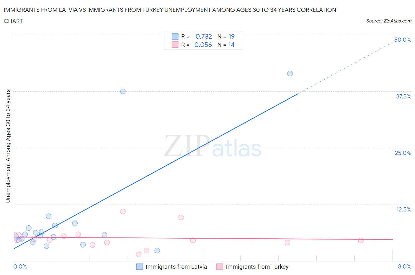 Immigrants from Latvia vs Immigrants from Turkey Unemployment Among Ages 30 to 34 years