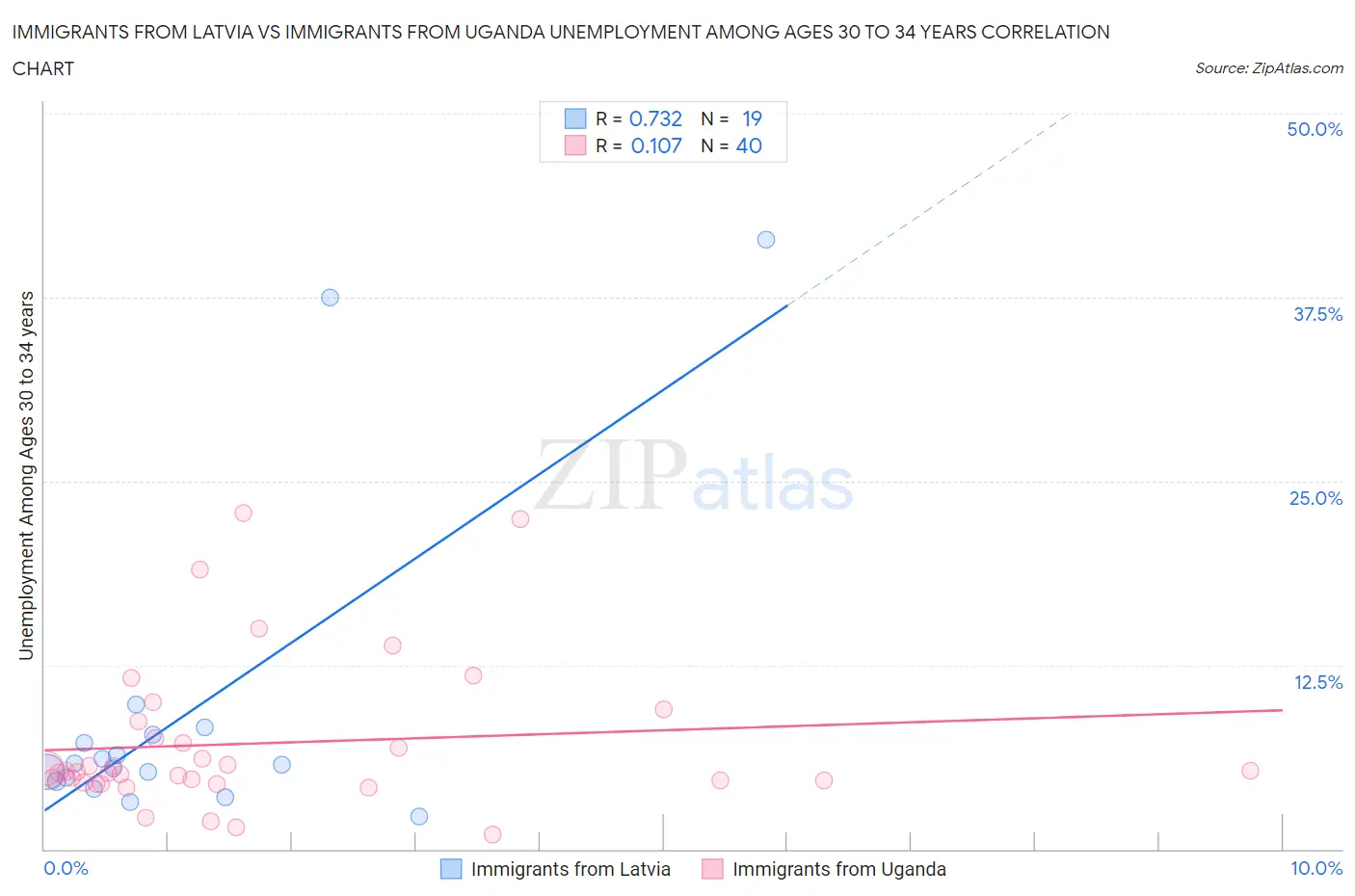 Immigrants from Latvia vs Immigrants from Uganda Unemployment Among Ages 30 to 34 years