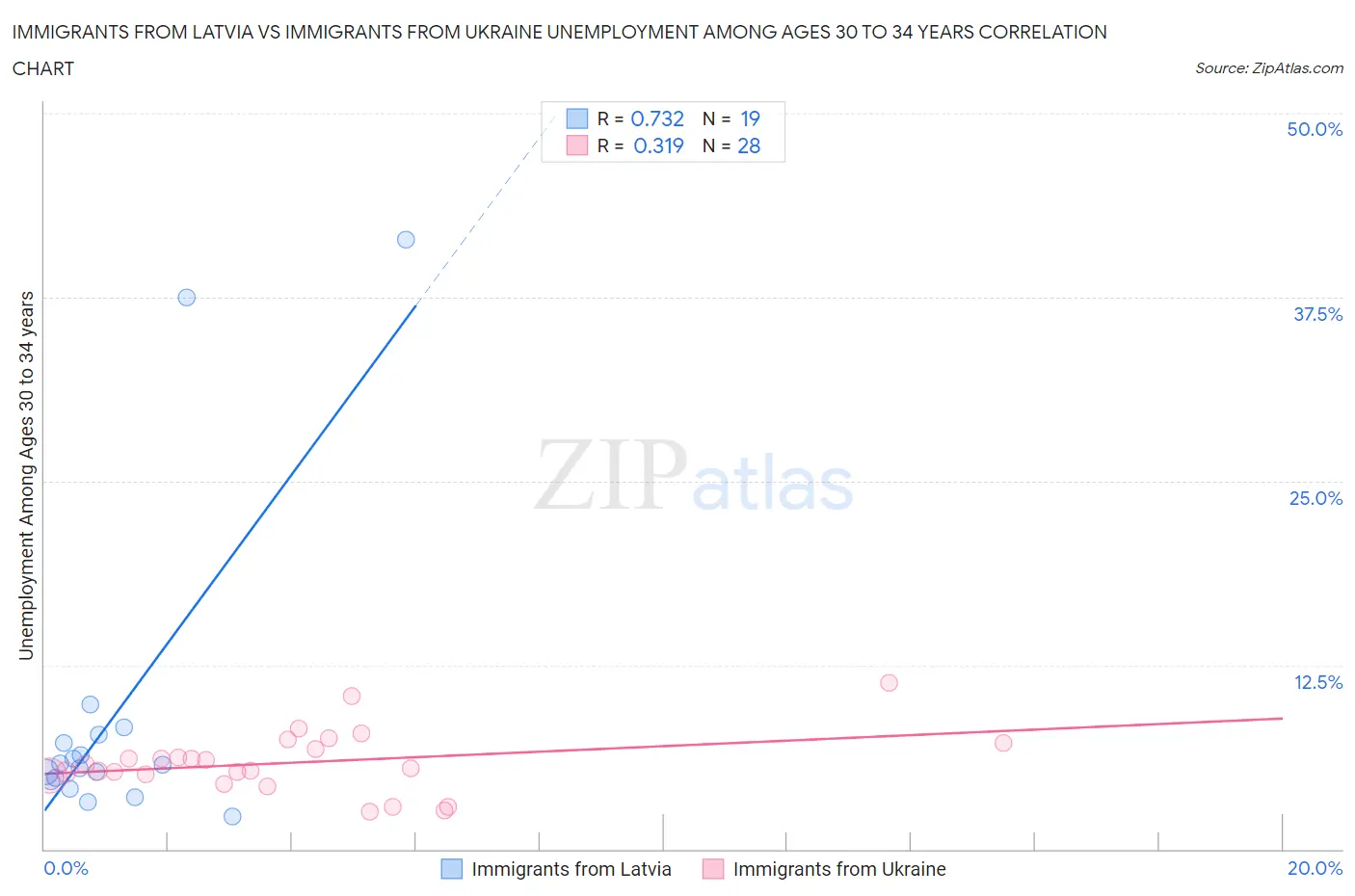 Immigrants from Latvia vs Immigrants from Ukraine Unemployment Among Ages 30 to 34 years