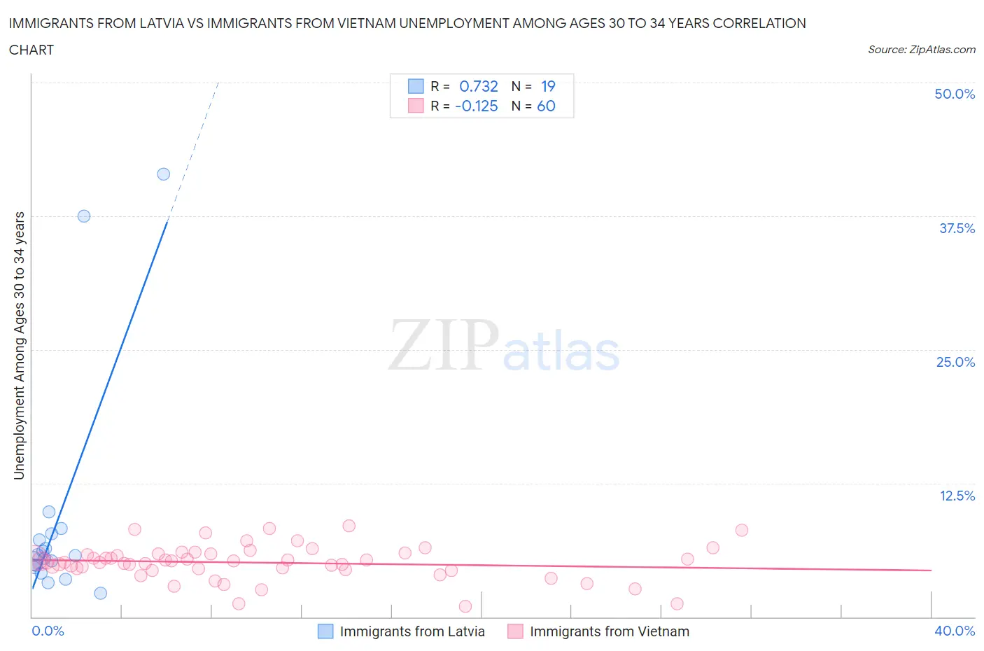Immigrants from Latvia vs Immigrants from Vietnam Unemployment Among Ages 30 to 34 years