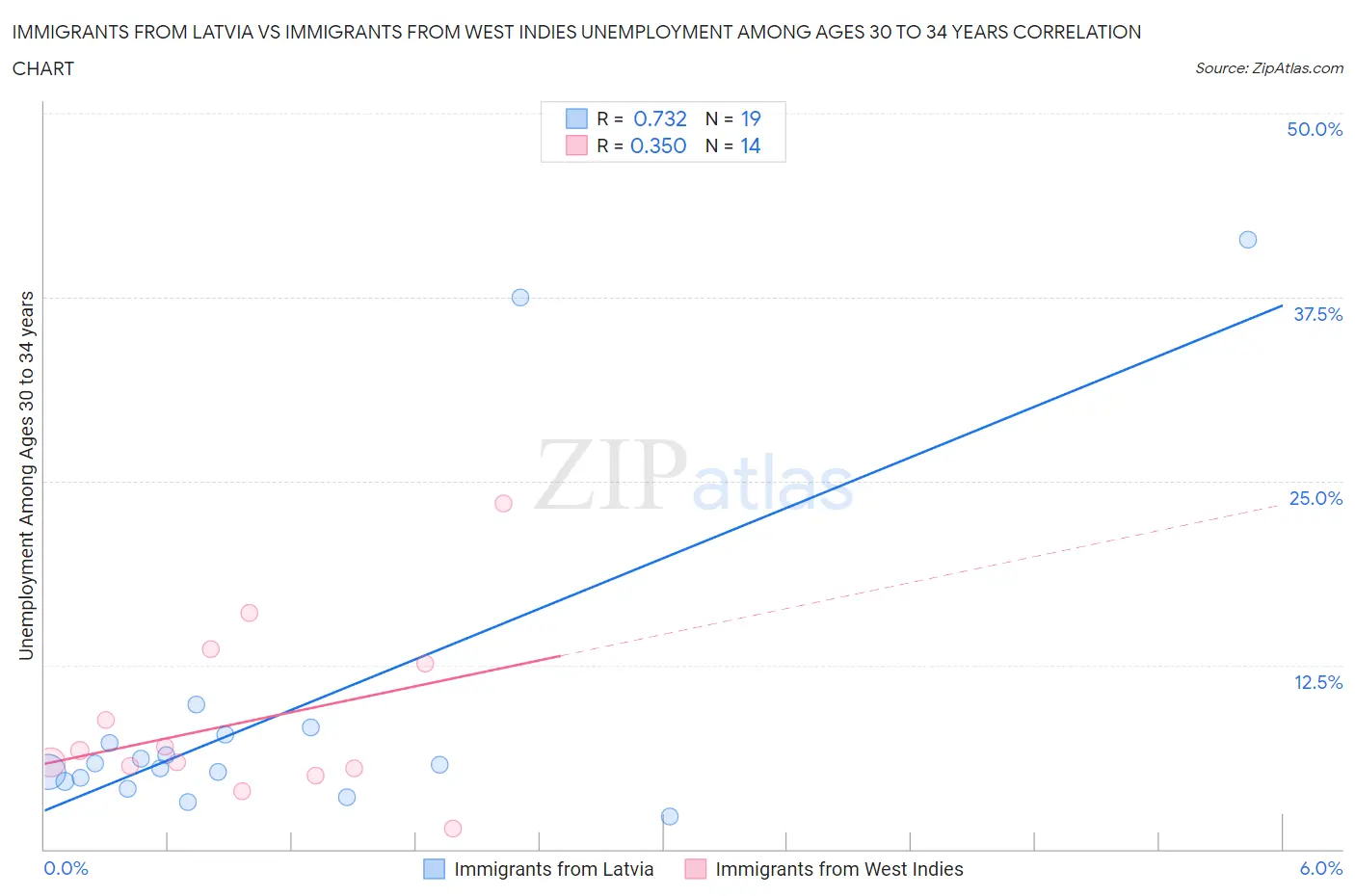 Immigrants from Latvia vs Immigrants from West Indies Unemployment Among Ages 30 to 34 years