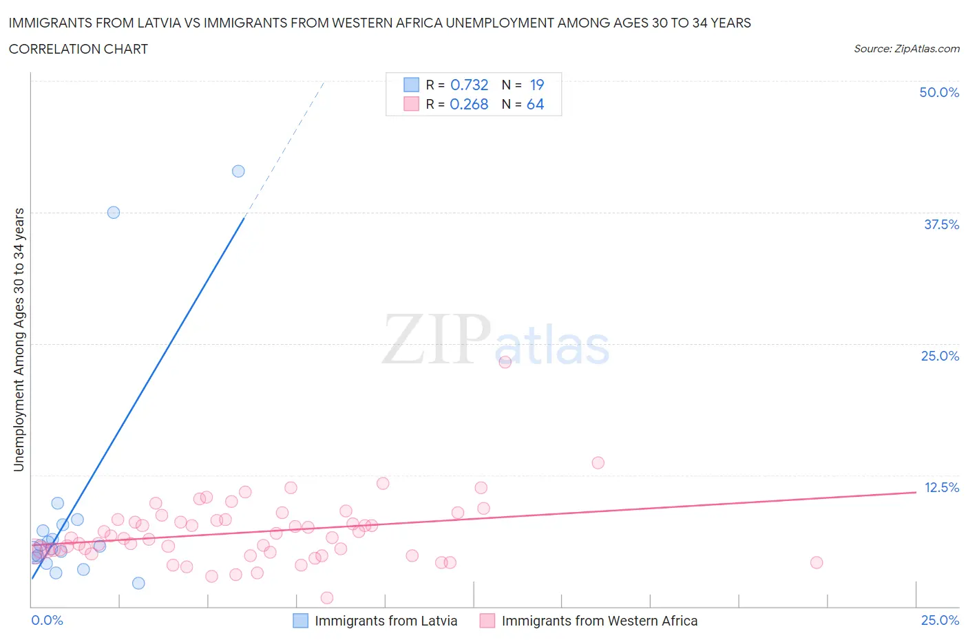 Immigrants from Latvia vs Immigrants from Western Africa Unemployment Among Ages 30 to 34 years