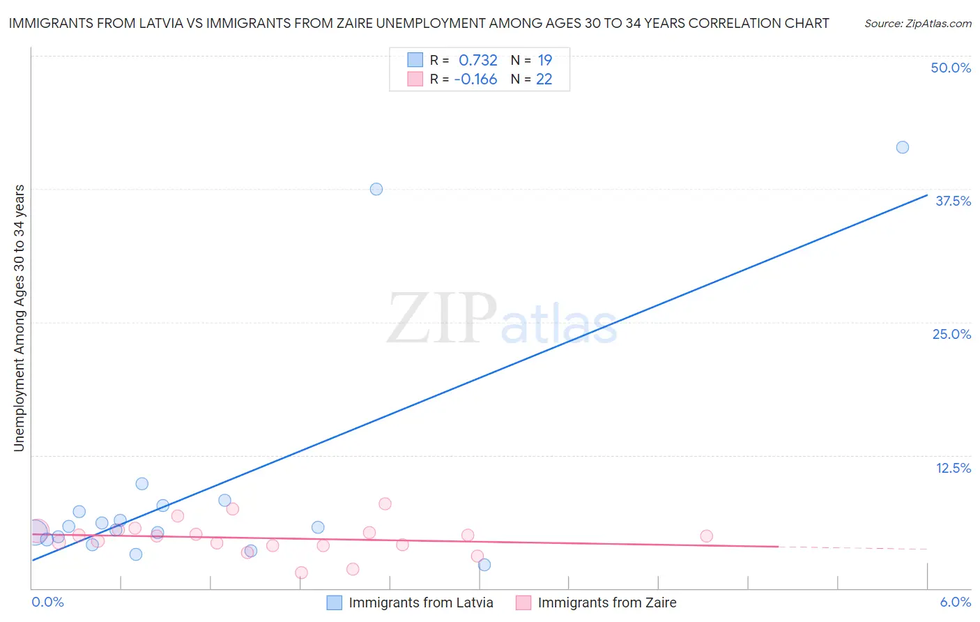 Immigrants from Latvia vs Immigrants from Zaire Unemployment Among Ages 30 to 34 years