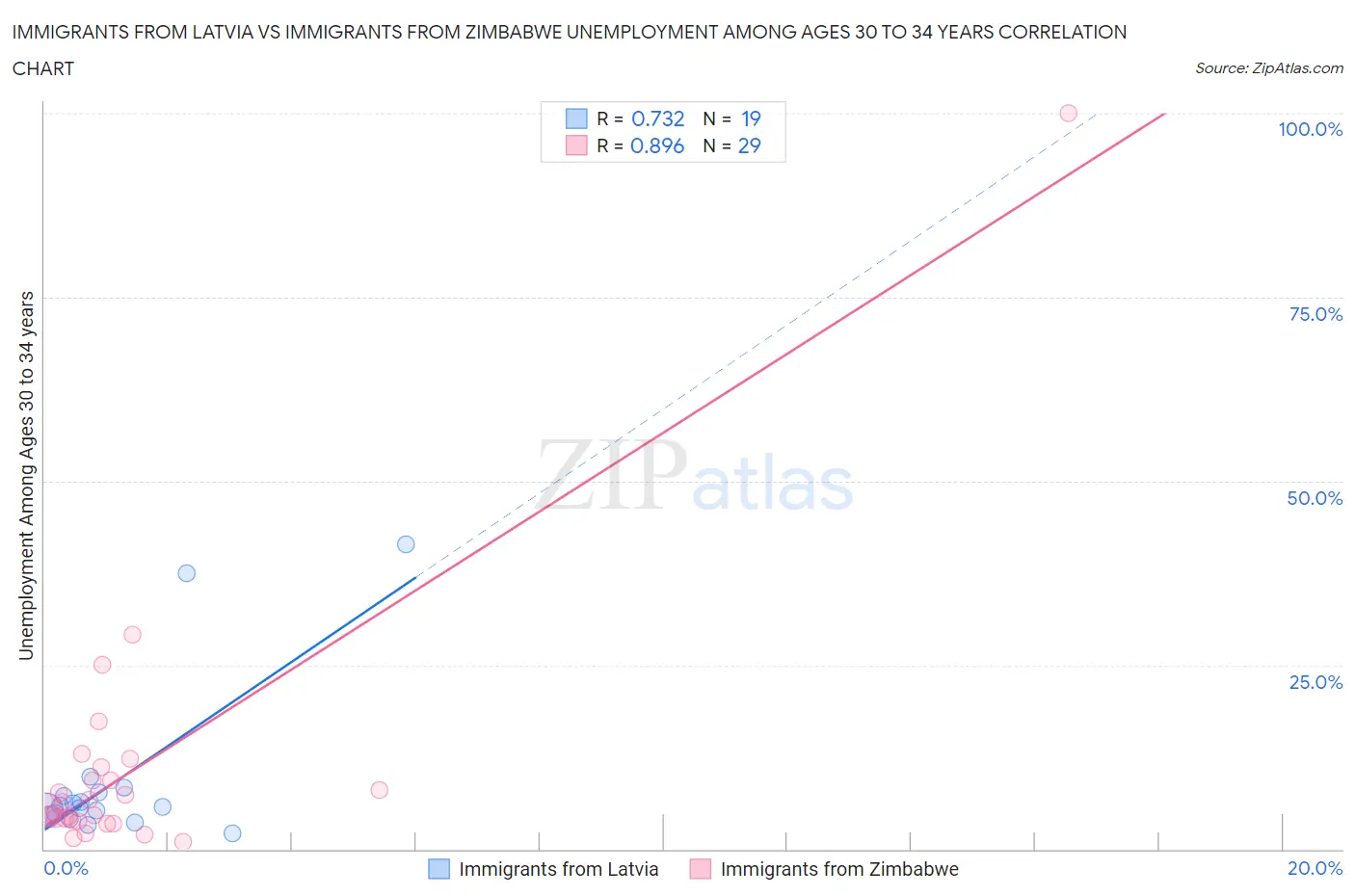 Immigrants from Latvia vs Immigrants from Zimbabwe Unemployment Among Ages 30 to 34 years