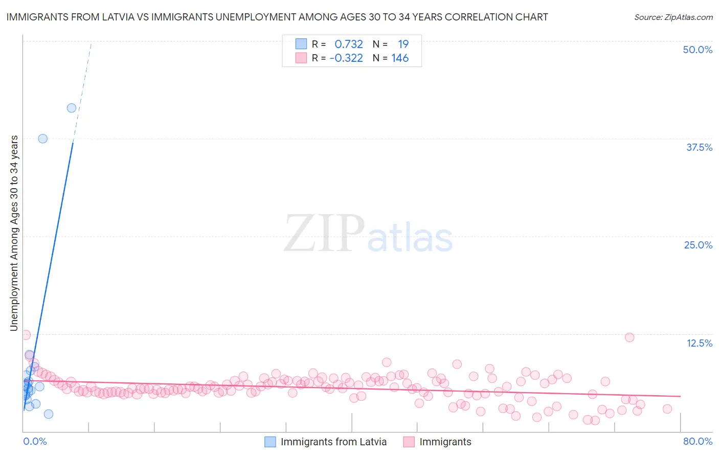 Immigrants from Latvia vs Immigrants Unemployment Among Ages 30 to 34 years
