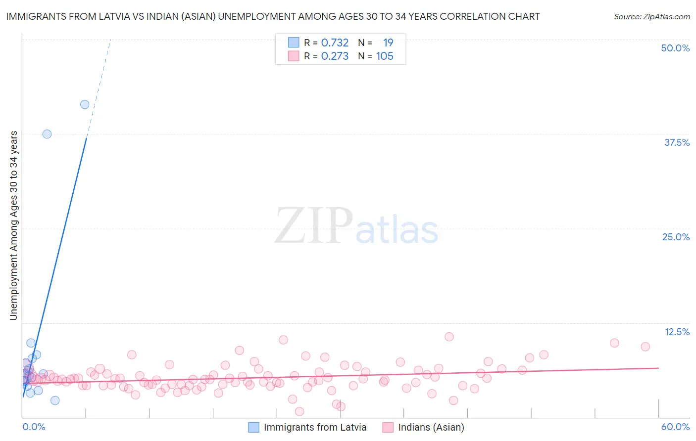 Immigrants from Latvia vs Indian (Asian) Unemployment Among Ages 30 to 34 years