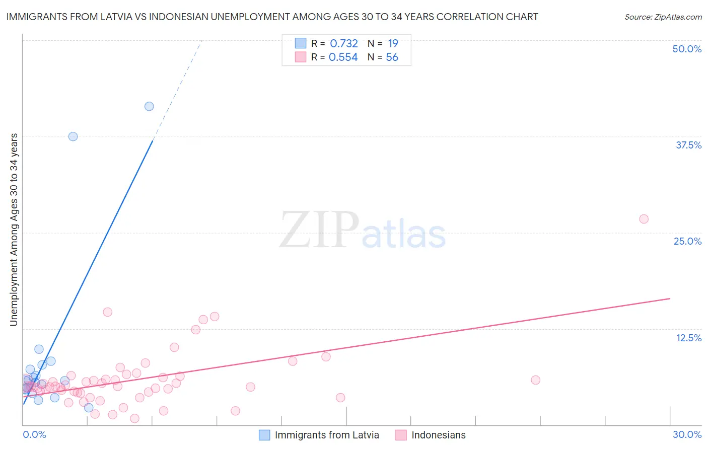 Immigrants from Latvia vs Indonesian Unemployment Among Ages 30 to 34 years