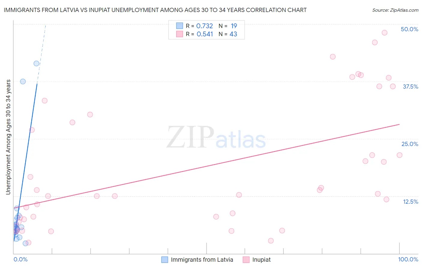 Immigrants from Latvia vs Inupiat Unemployment Among Ages 30 to 34 years