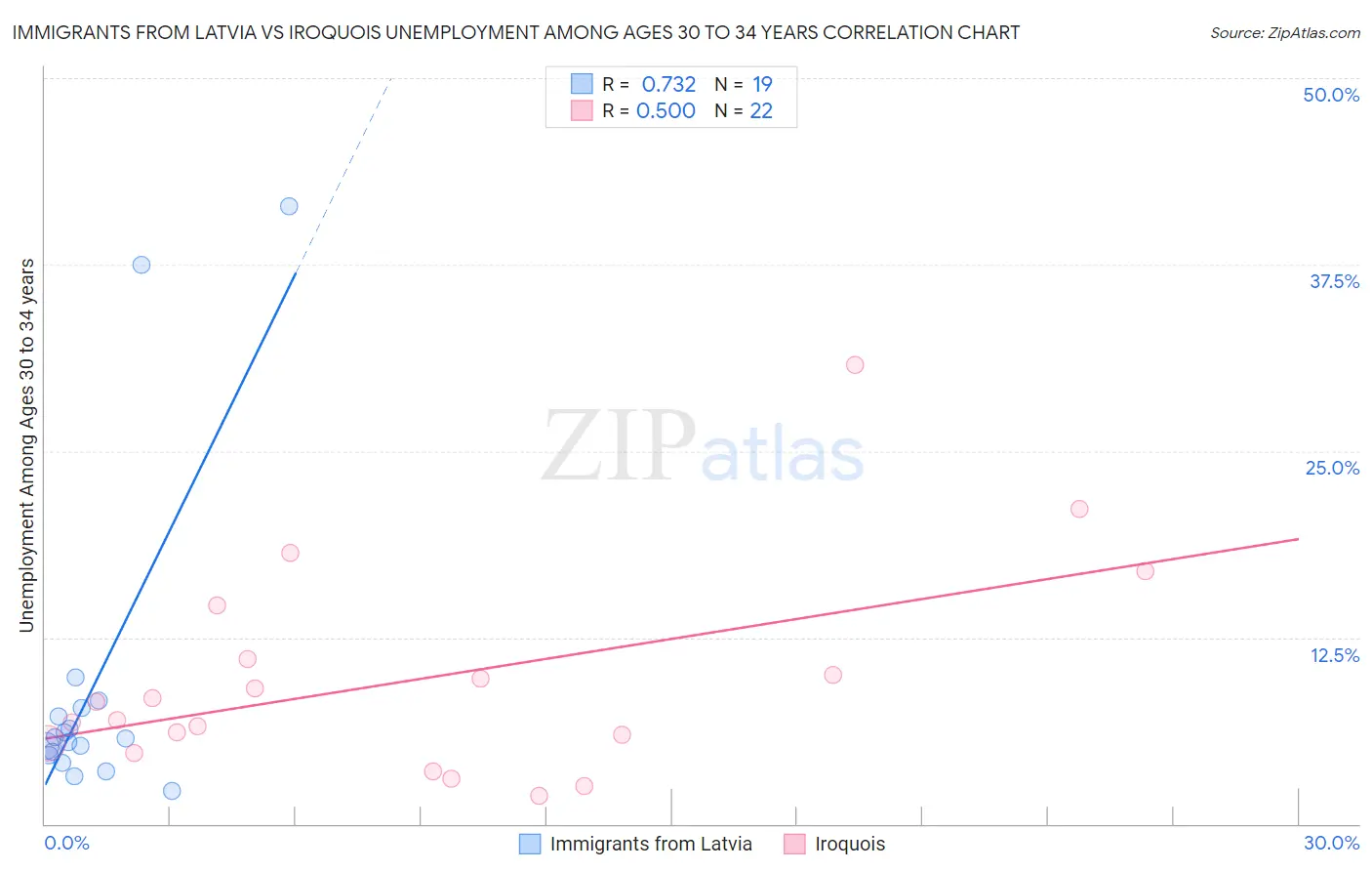 Immigrants from Latvia vs Iroquois Unemployment Among Ages 30 to 34 years