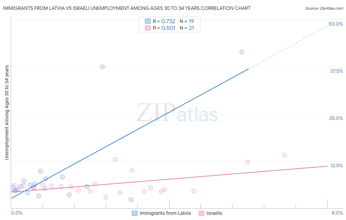 Immigrants from Latvia vs Israeli Unemployment Among Ages 30 to 34 years