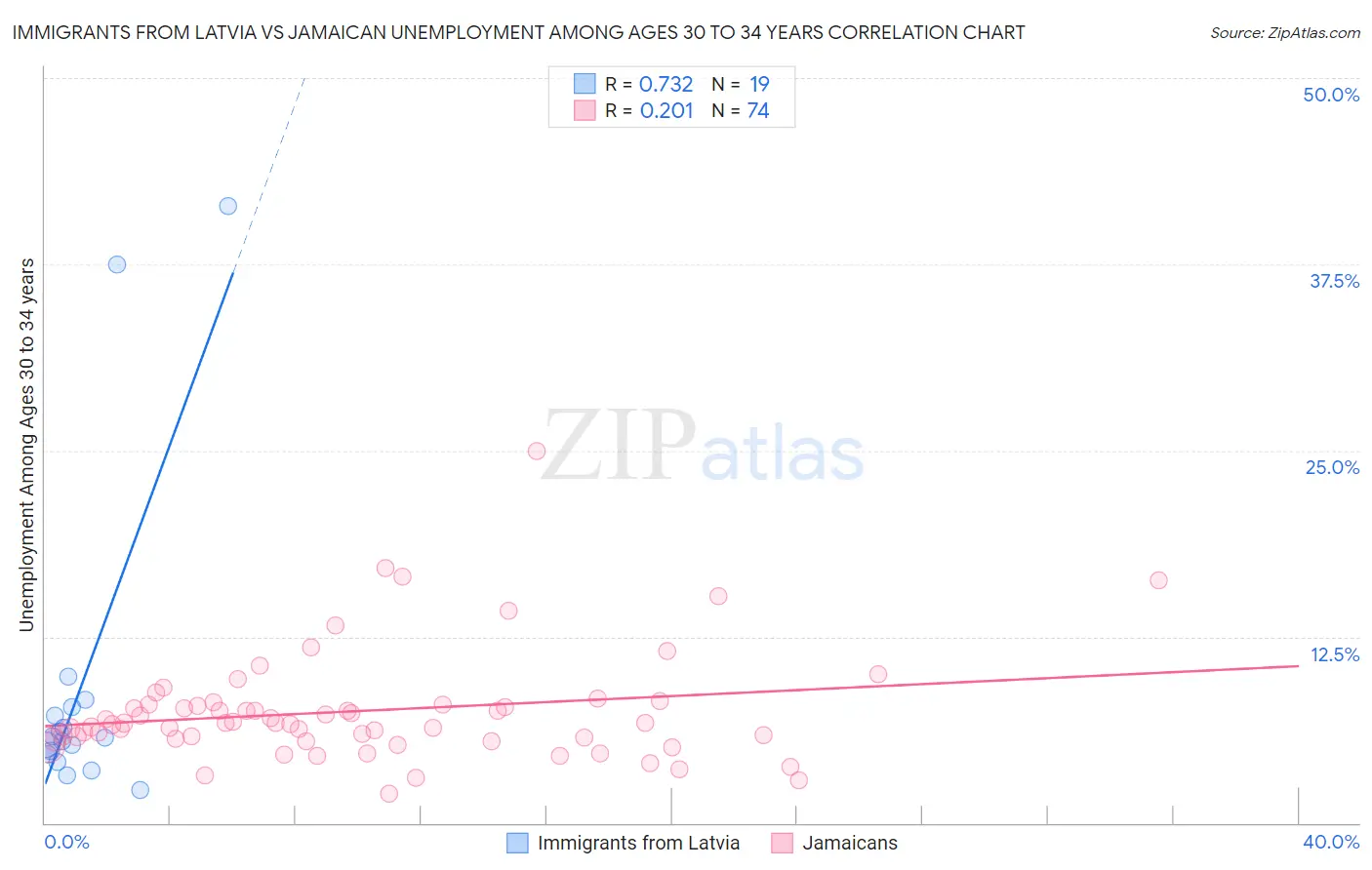 Immigrants from Latvia vs Jamaican Unemployment Among Ages 30 to 34 years