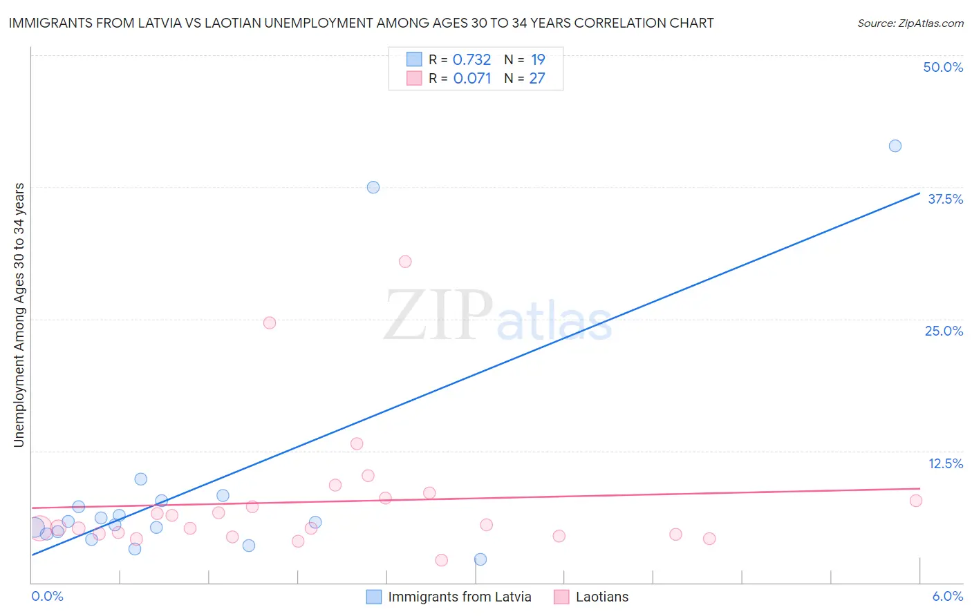 Immigrants from Latvia vs Laotian Unemployment Among Ages 30 to 34 years