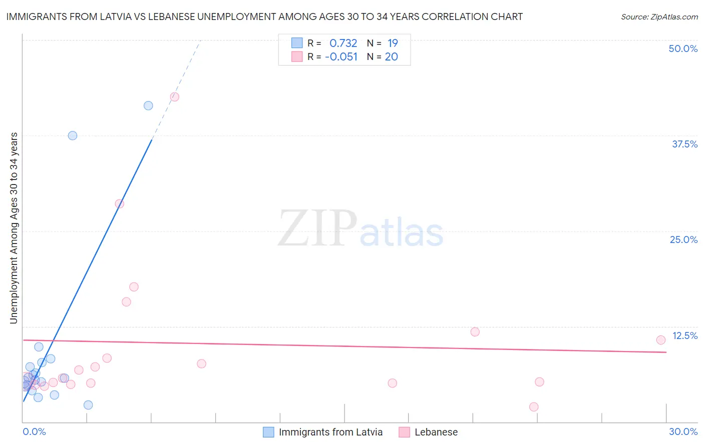 Immigrants from Latvia vs Lebanese Unemployment Among Ages 30 to 34 years