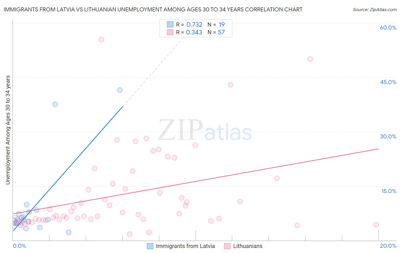 Immigrants from Latvia vs Lithuanian Unemployment Among Ages 30 to 34 years
