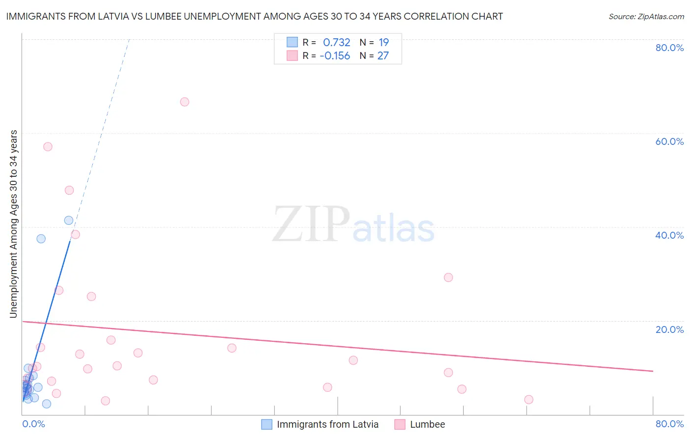 Immigrants from Latvia vs Lumbee Unemployment Among Ages 30 to 34 years