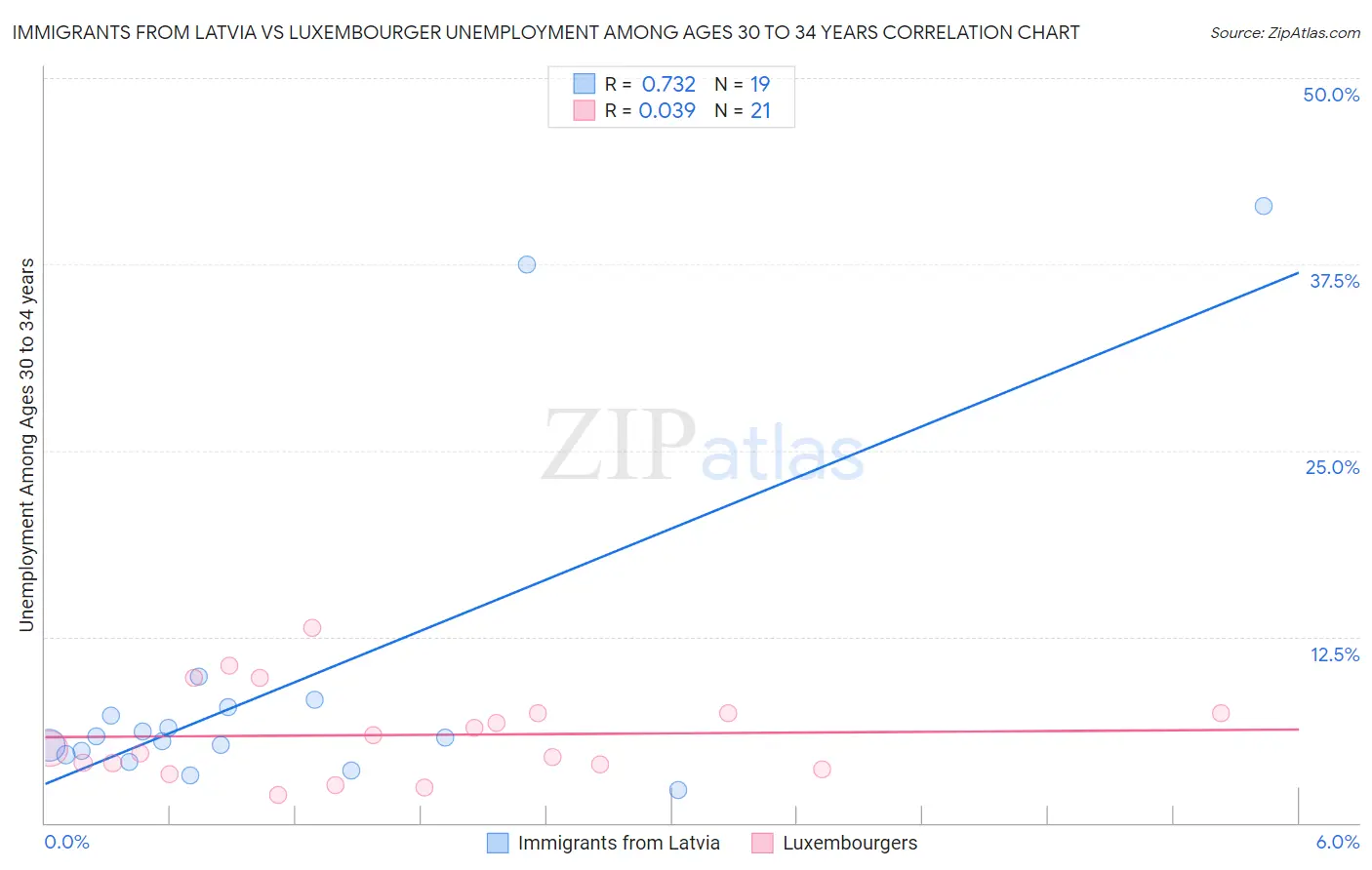 Immigrants from Latvia vs Luxembourger Unemployment Among Ages 30 to 34 years