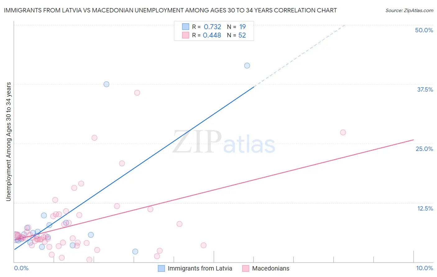 Immigrants from Latvia vs Macedonian Unemployment Among Ages 30 to 34 years