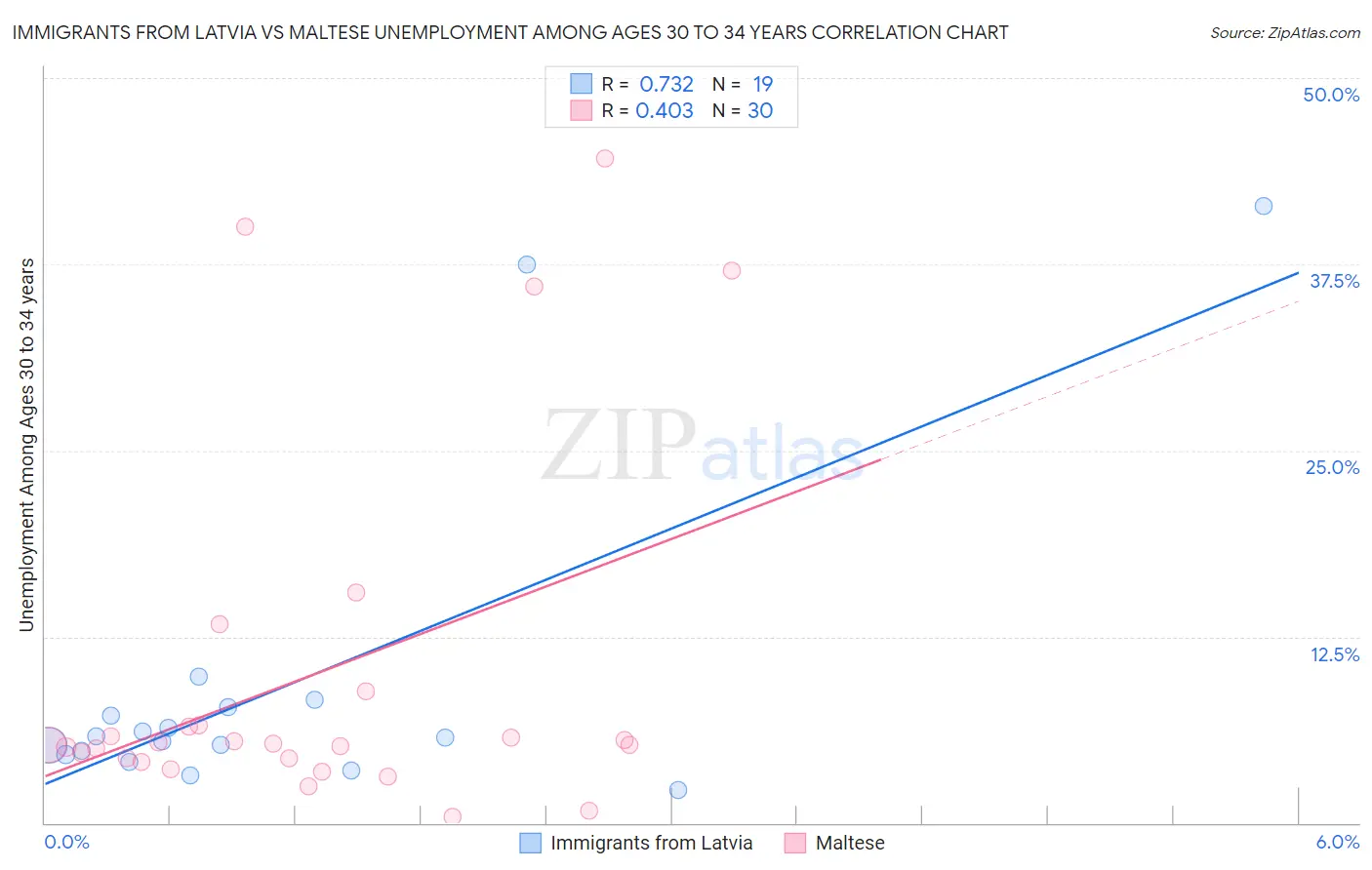 Immigrants from Latvia vs Maltese Unemployment Among Ages 30 to 34 years