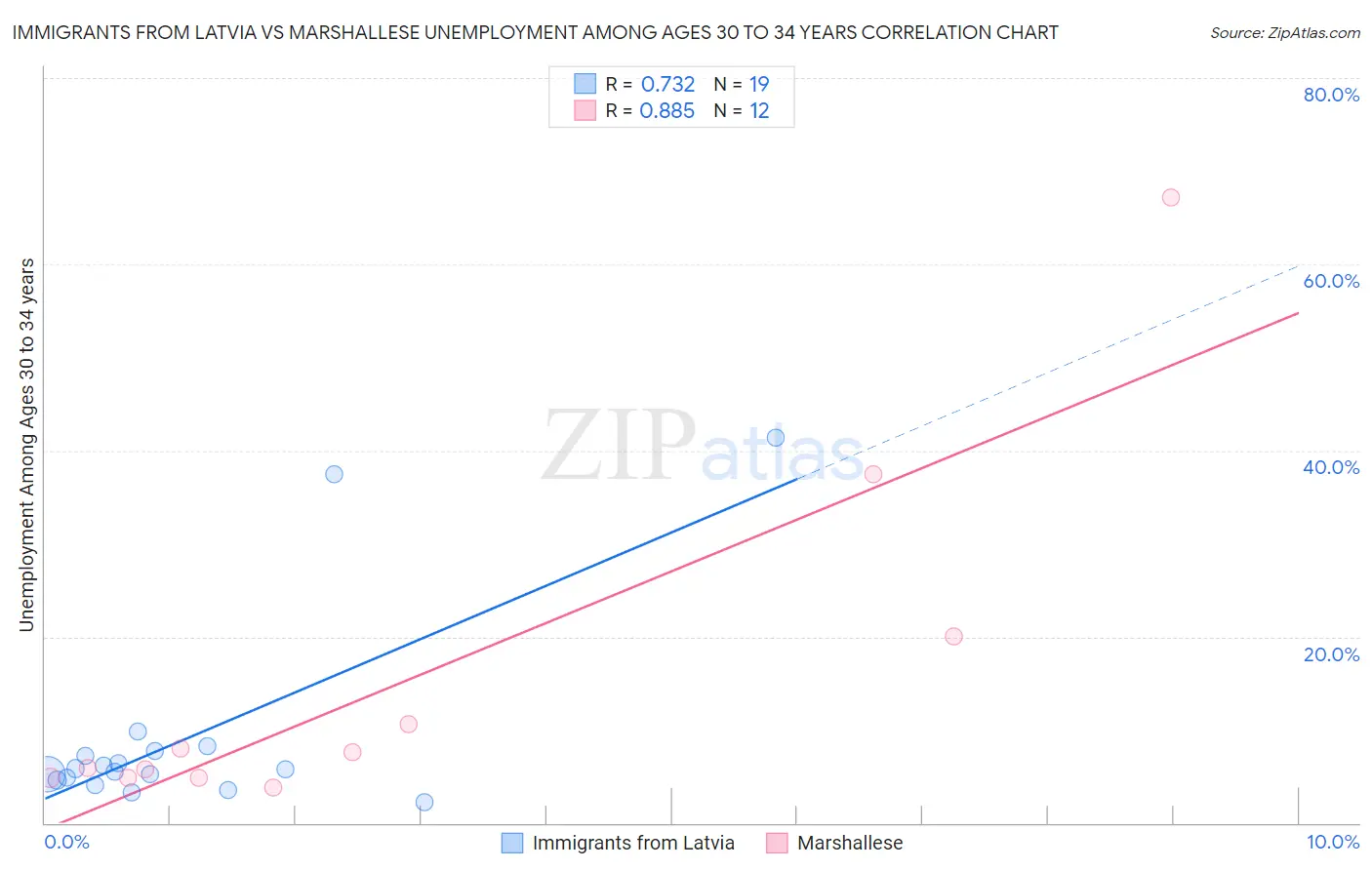 Immigrants from Latvia vs Marshallese Unemployment Among Ages 30 to 34 years