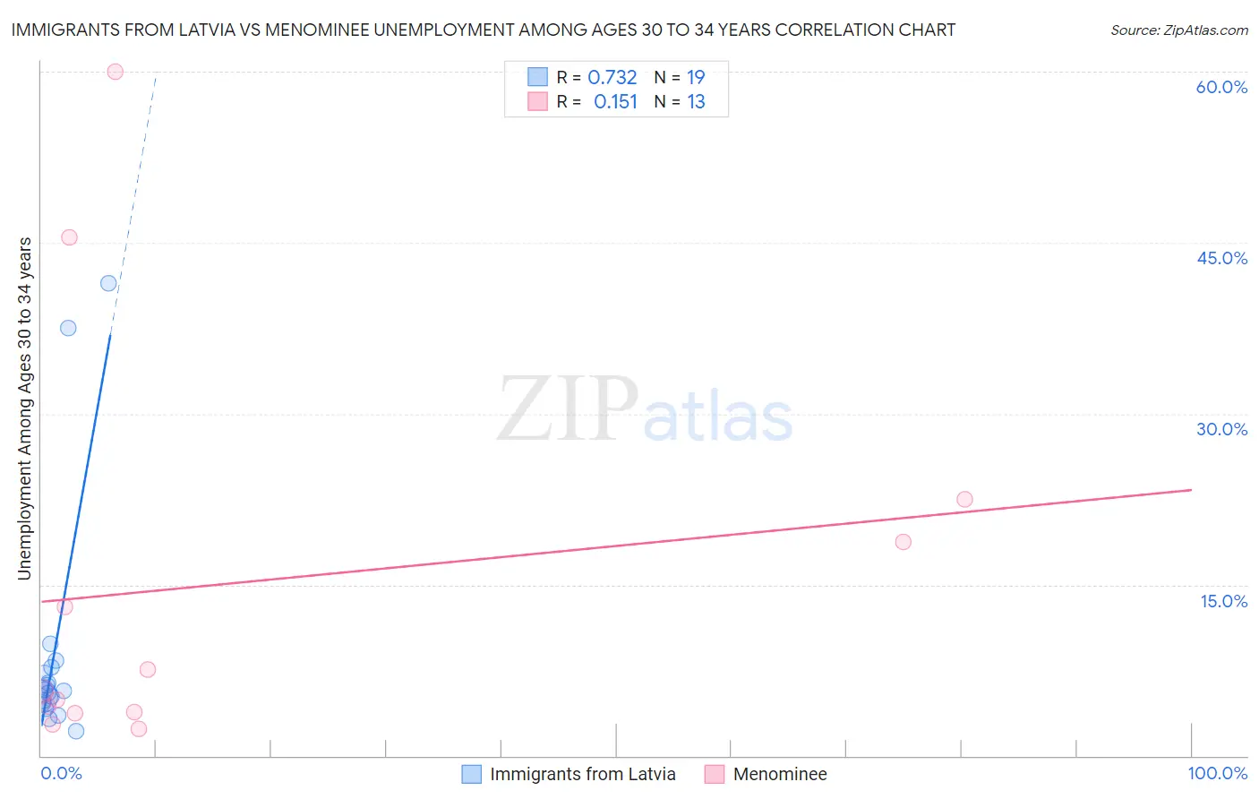 Immigrants from Latvia vs Menominee Unemployment Among Ages 30 to 34 years