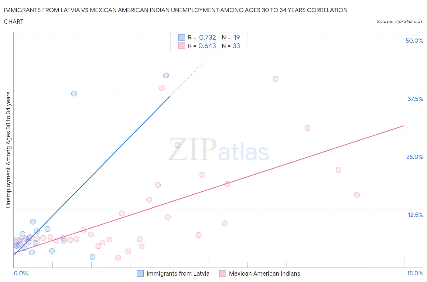 Immigrants from Latvia vs Mexican American Indian Unemployment Among Ages 30 to 34 years