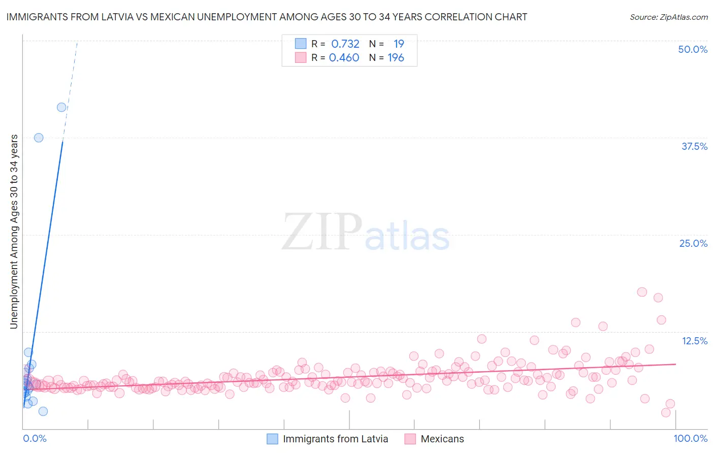 Immigrants from Latvia vs Mexican Unemployment Among Ages 30 to 34 years