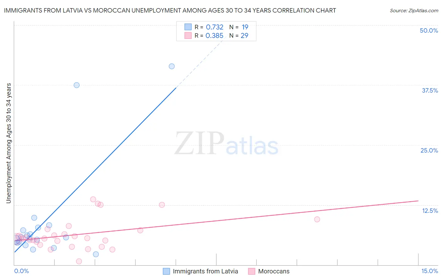 Immigrants from Latvia vs Moroccan Unemployment Among Ages 30 to 34 years