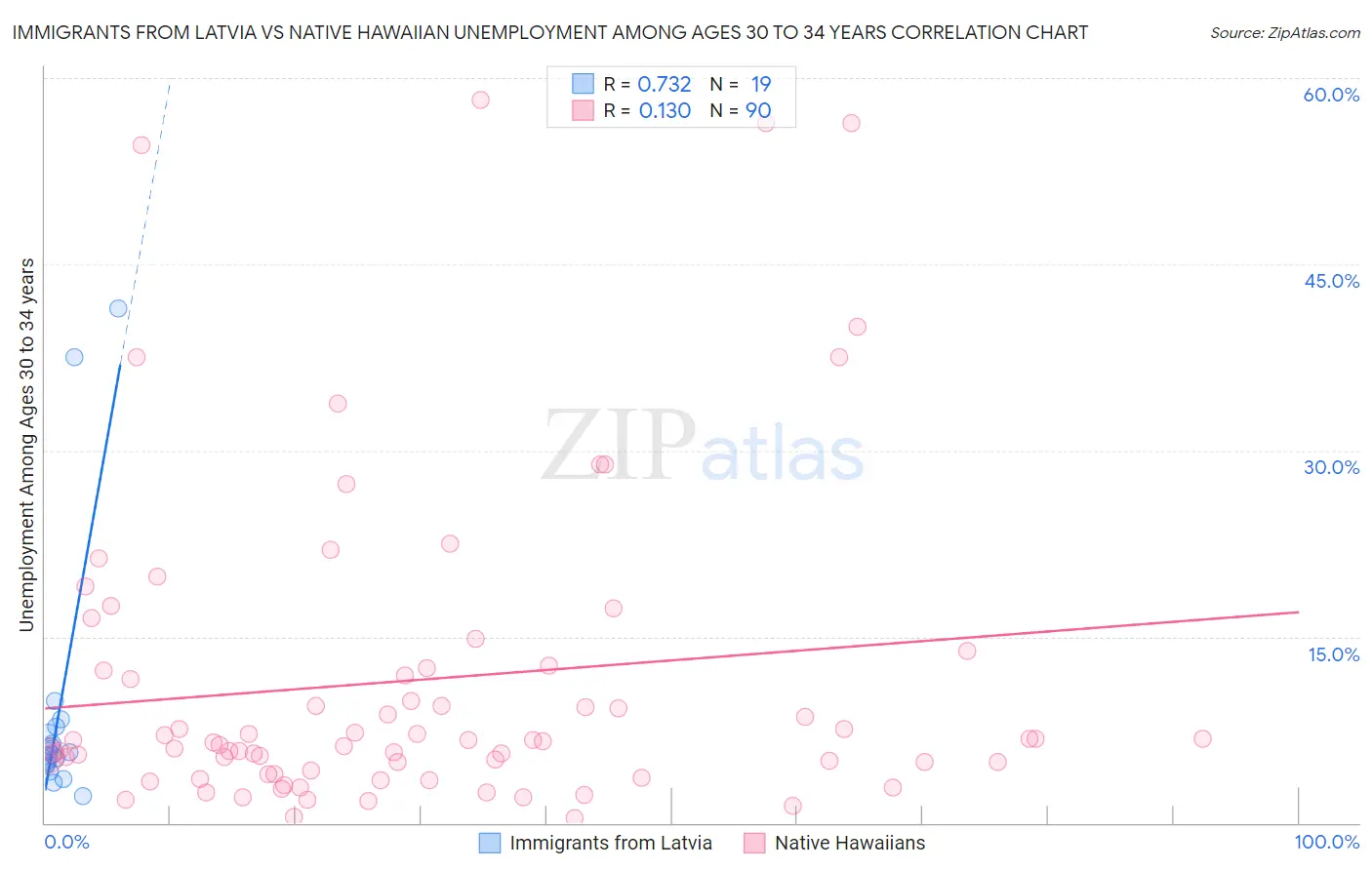 Immigrants from Latvia vs Native Hawaiian Unemployment Among Ages 30 to 34 years