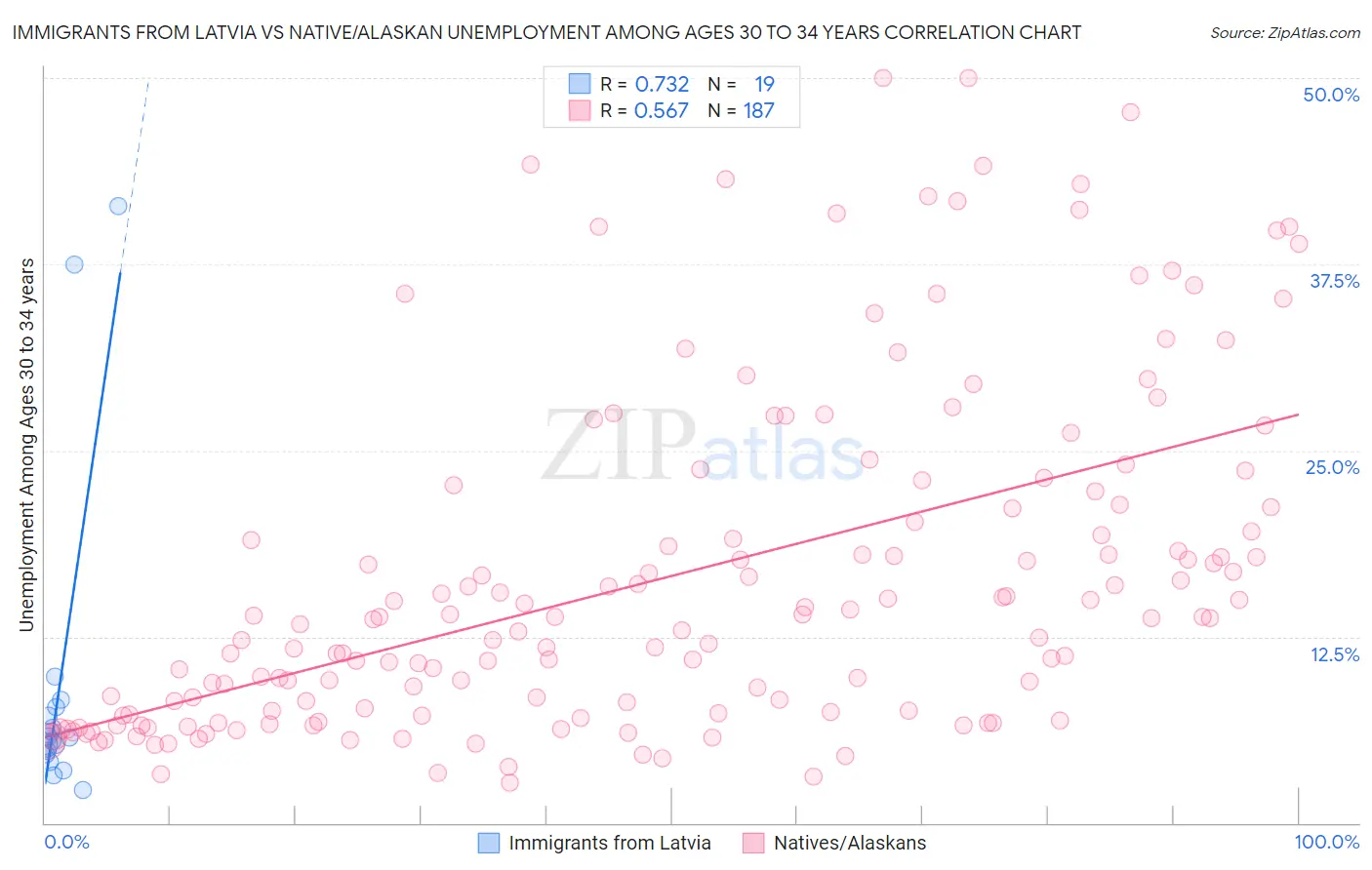 Immigrants from Latvia vs Native/Alaskan Unemployment Among Ages 30 to 34 years