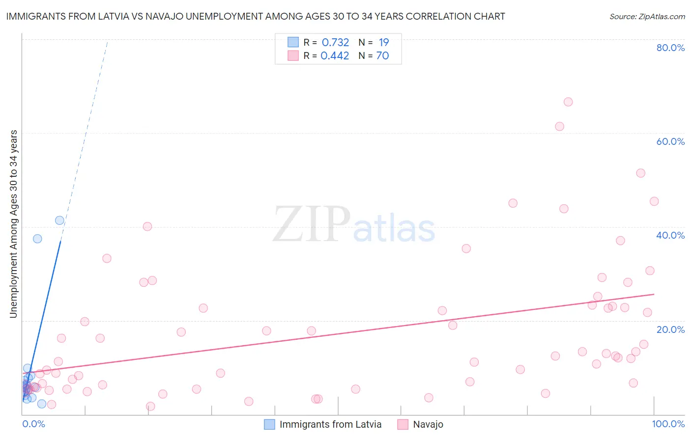 Immigrants from Latvia vs Navajo Unemployment Among Ages 30 to 34 years