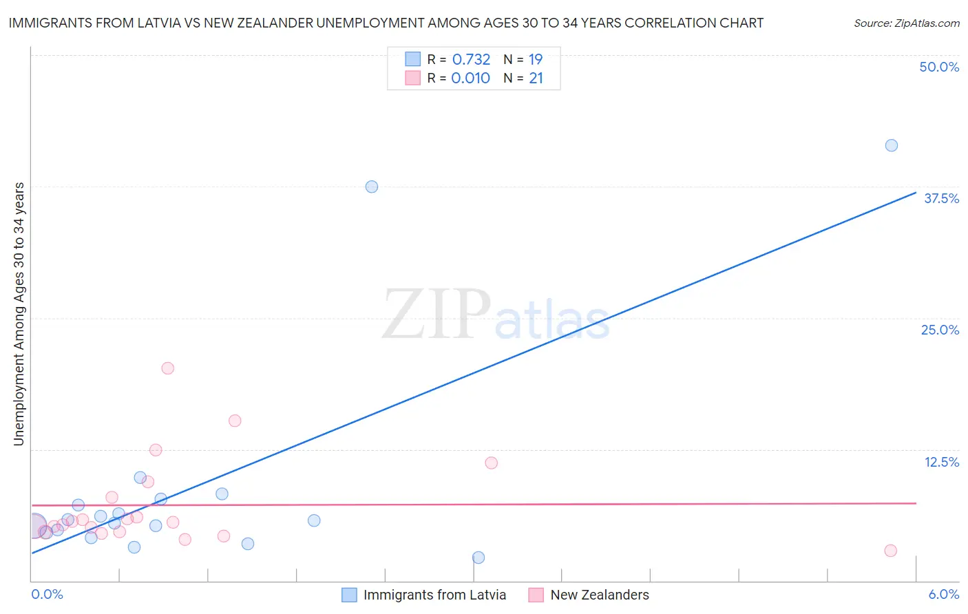 Immigrants from Latvia vs New Zealander Unemployment Among Ages 30 to 34 years