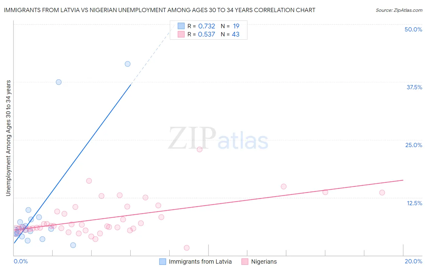 Immigrants from Latvia vs Nigerian Unemployment Among Ages 30 to 34 years