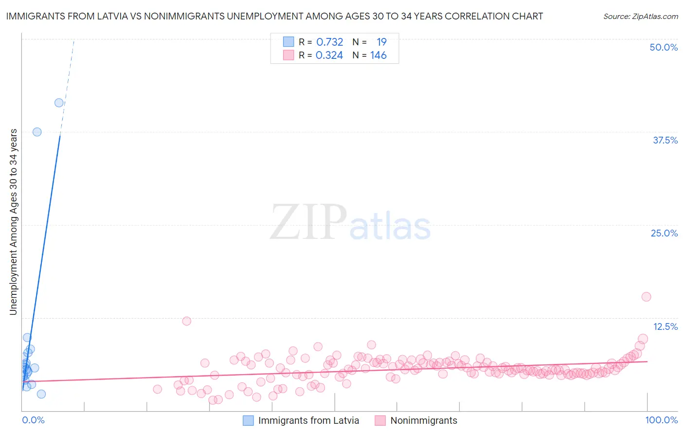 Immigrants from Latvia vs Nonimmigrants Unemployment Among Ages 30 to 34 years