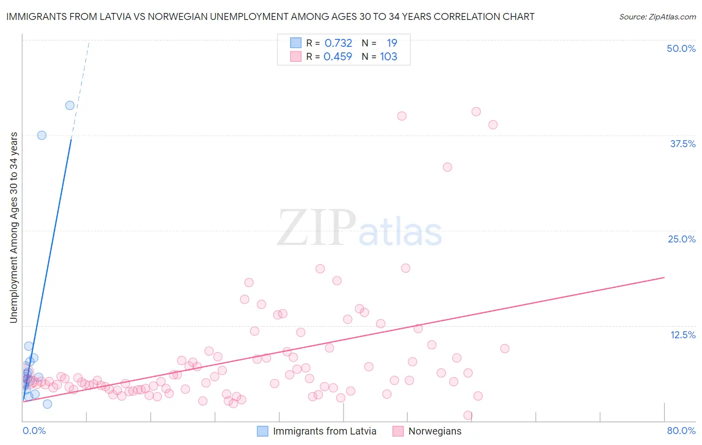 Immigrants from Latvia vs Norwegian Unemployment Among Ages 30 to 34 years