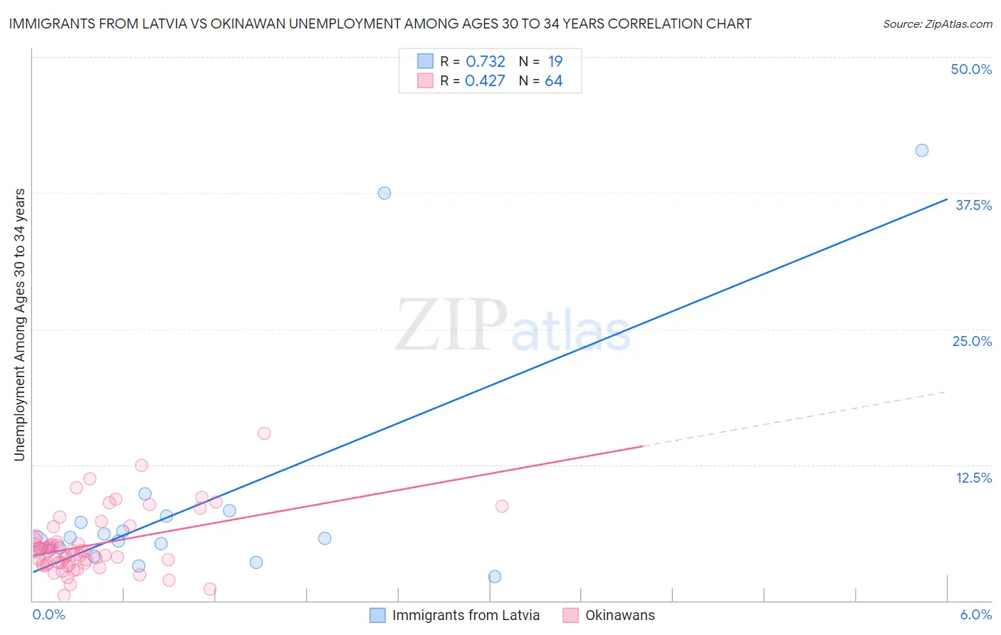 Immigrants from Latvia vs Okinawan Unemployment Among Ages 30 to 34 years