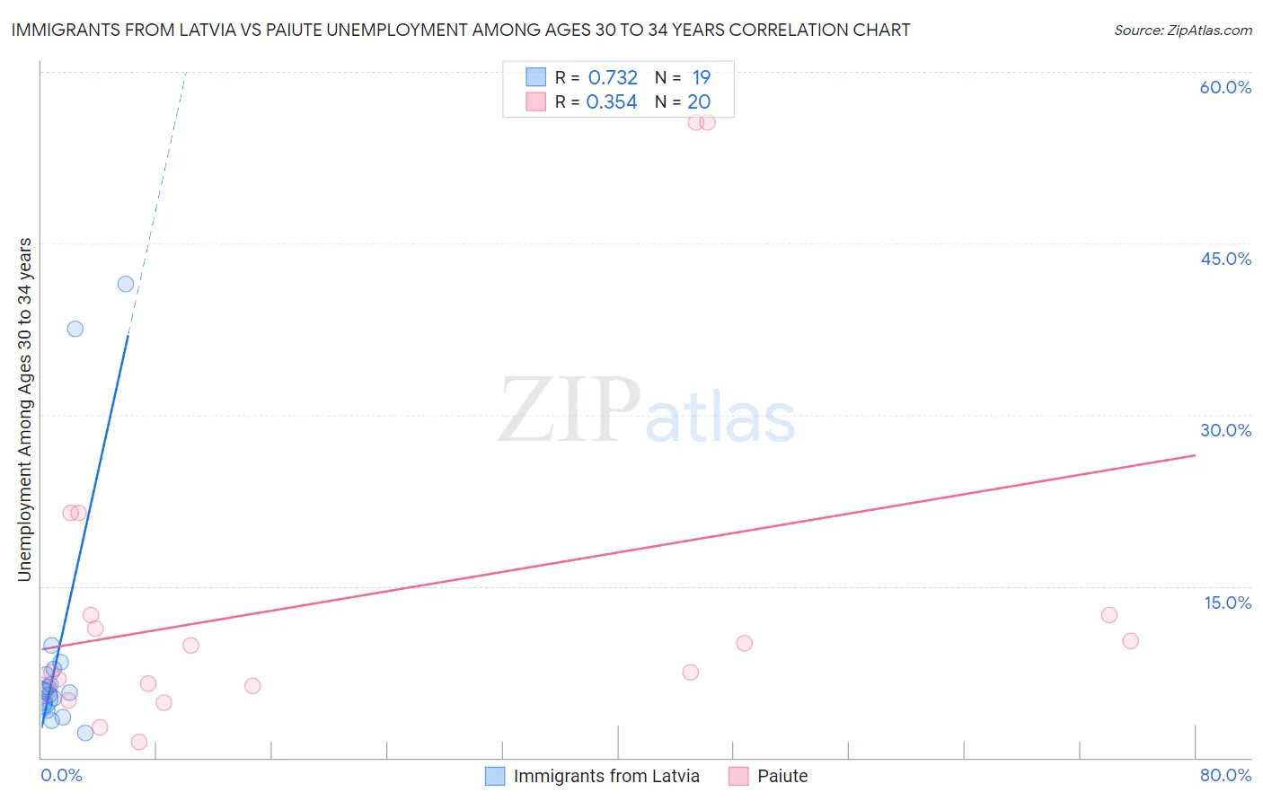 Immigrants from Latvia vs Paiute Unemployment Among Ages 30 to 34 years