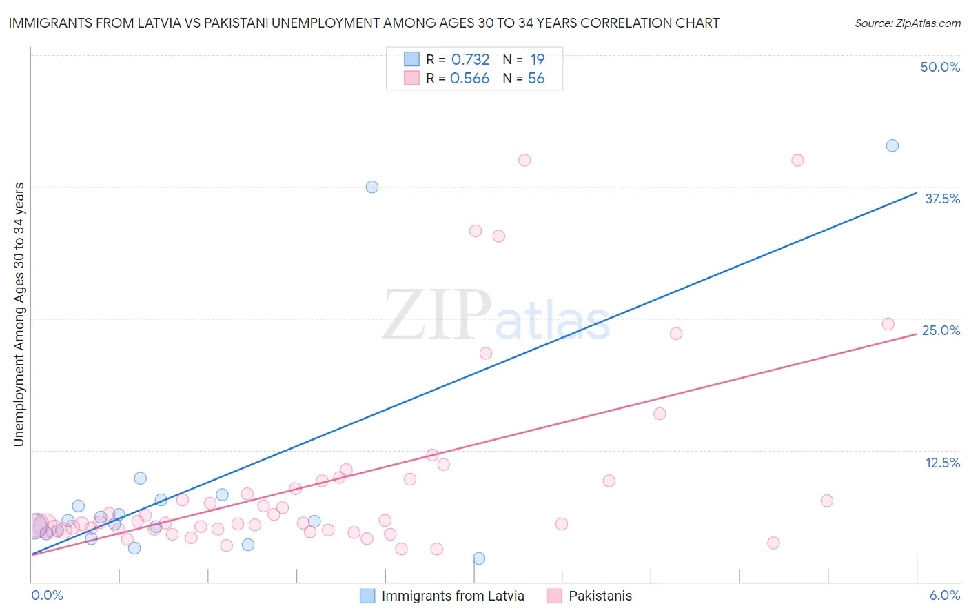 Immigrants from Latvia vs Pakistani Unemployment Among Ages 30 to 34 years