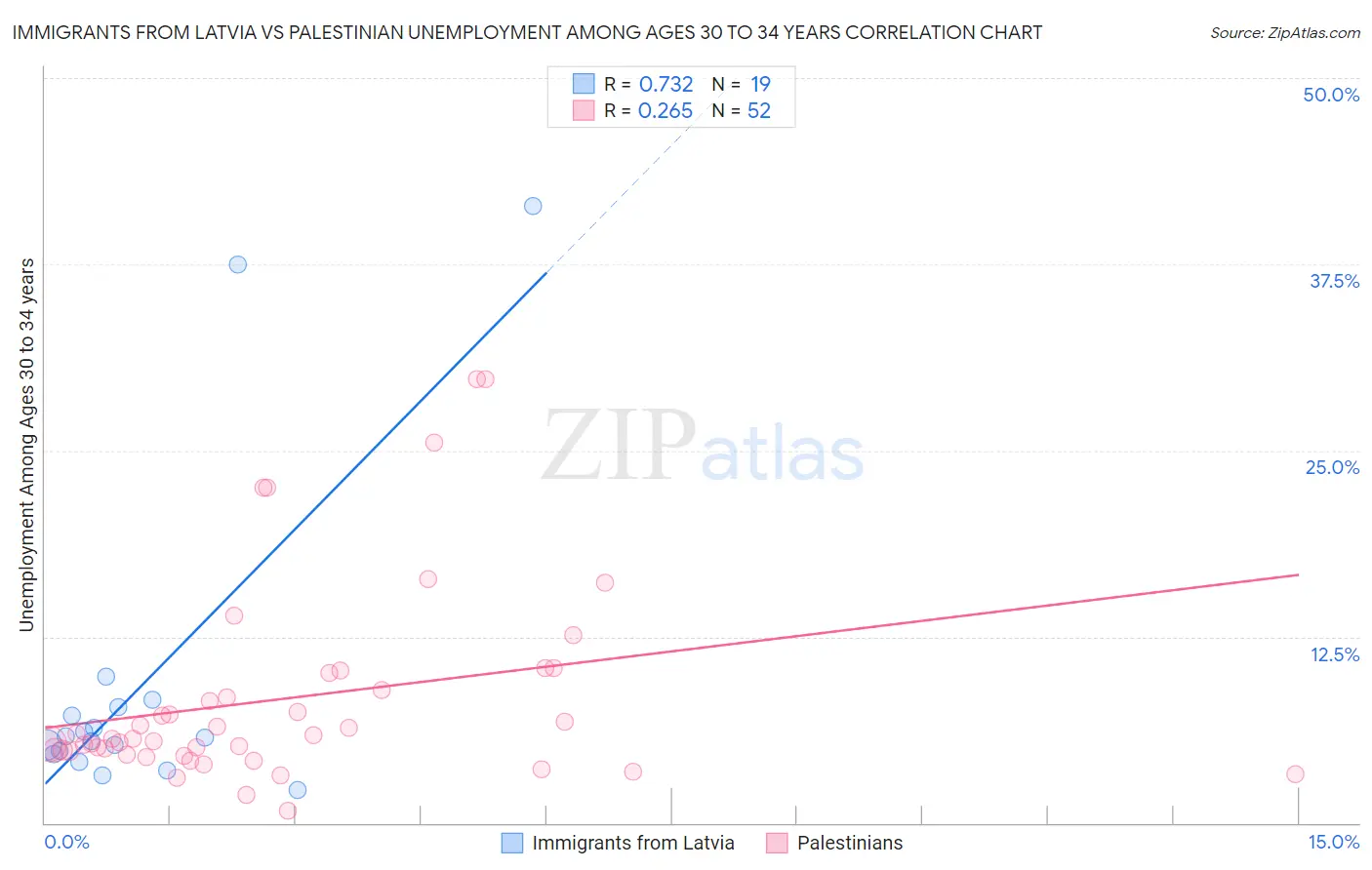 Immigrants from Latvia vs Palestinian Unemployment Among Ages 30 to 34 years
