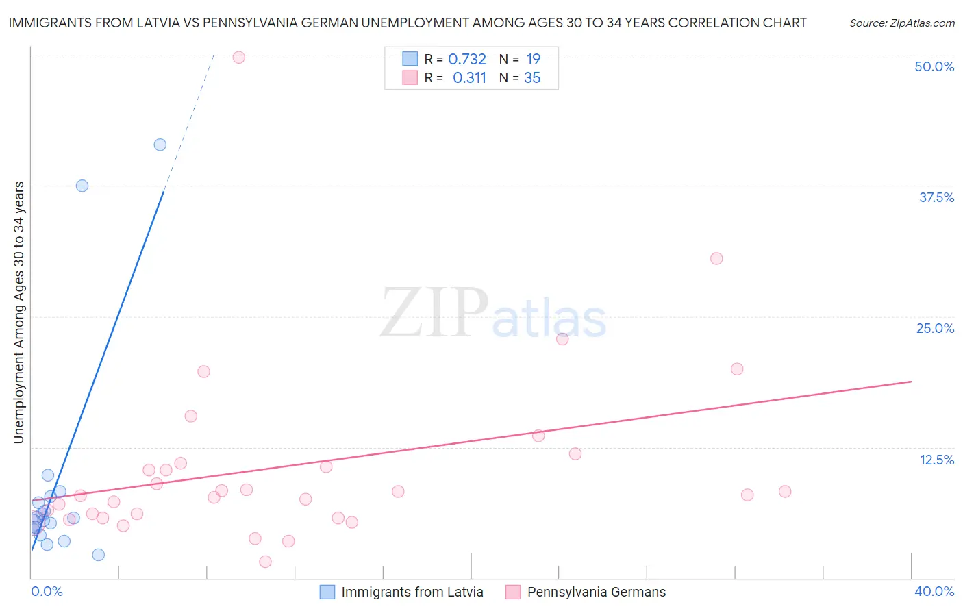 Immigrants from Latvia vs Pennsylvania German Unemployment Among Ages 30 to 34 years