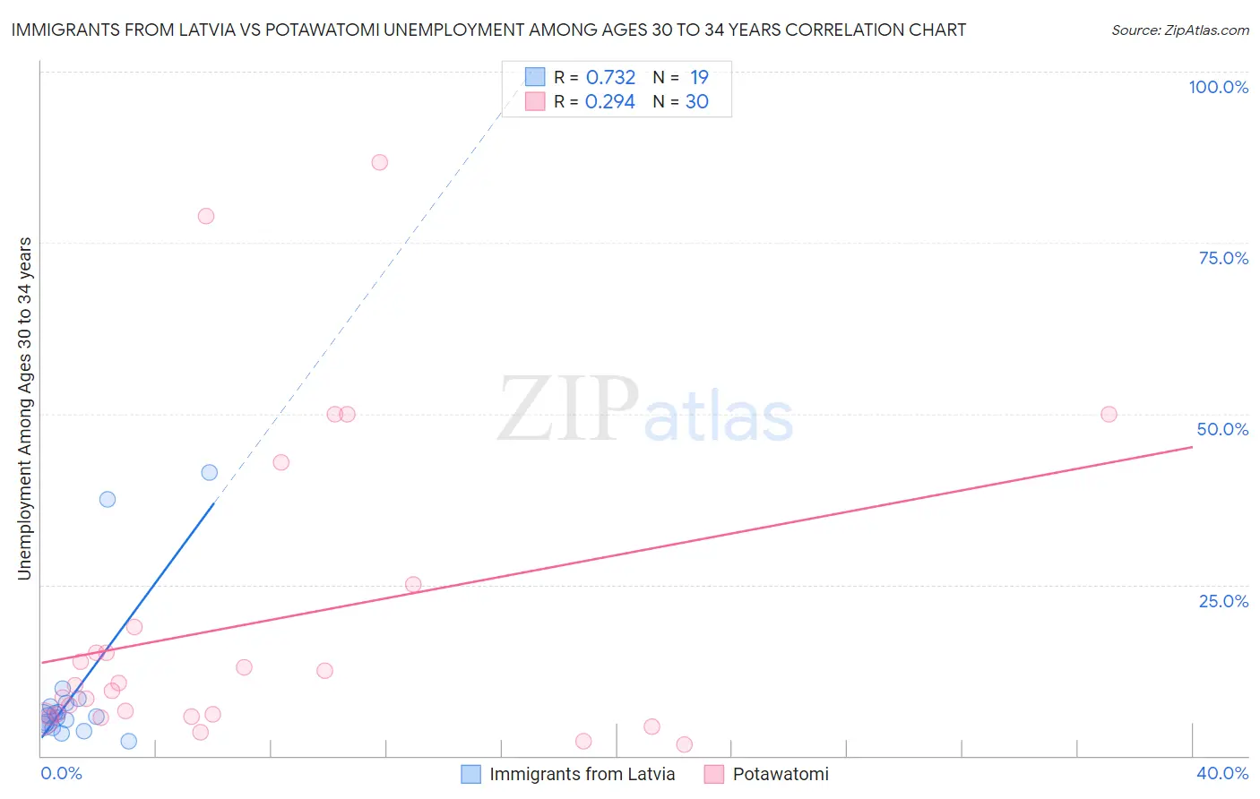 Immigrants from Latvia vs Potawatomi Unemployment Among Ages 30 to 34 years