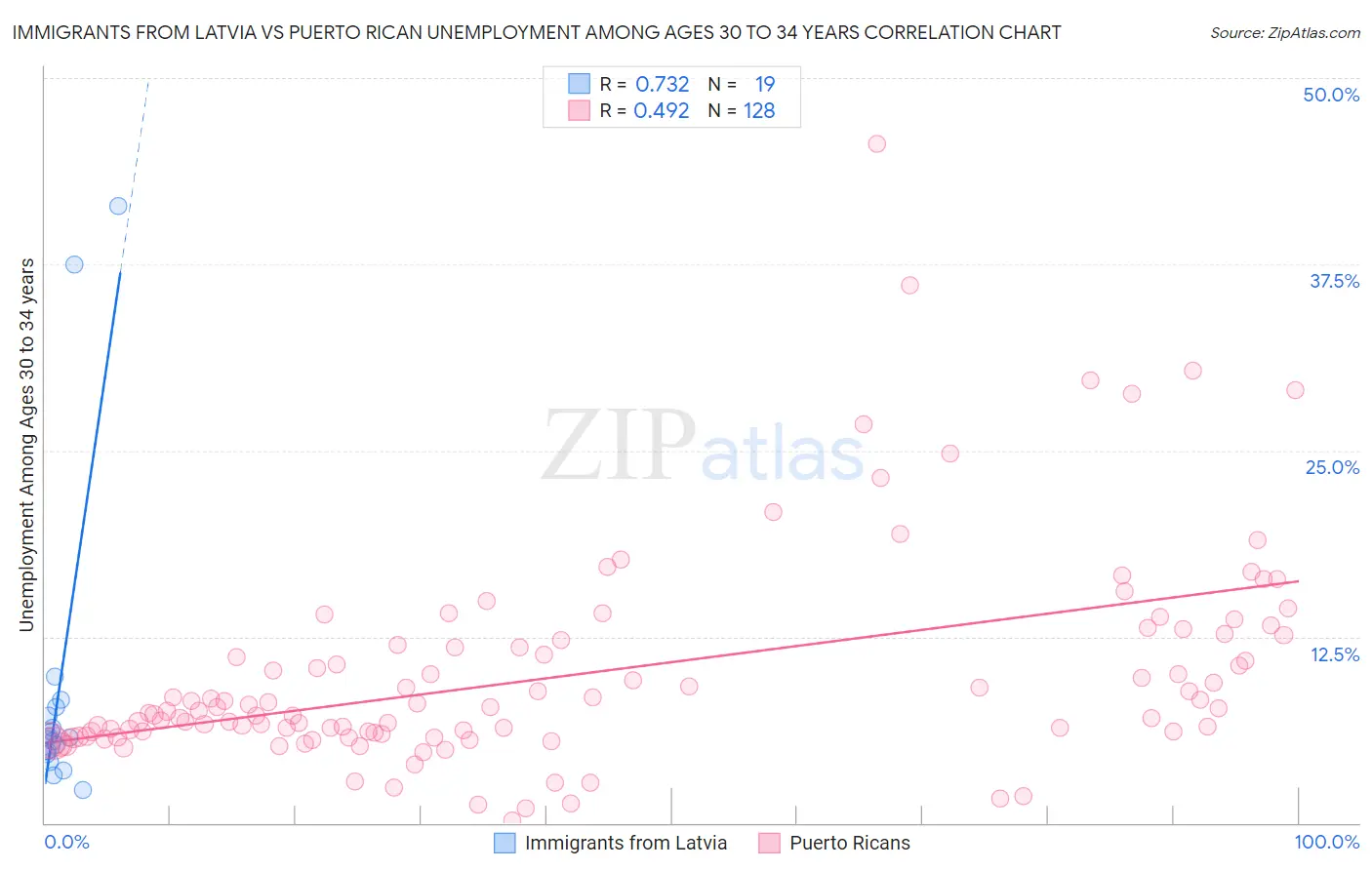 Immigrants from Latvia vs Puerto Rican Unemployment Among Ages 30 to 34 years