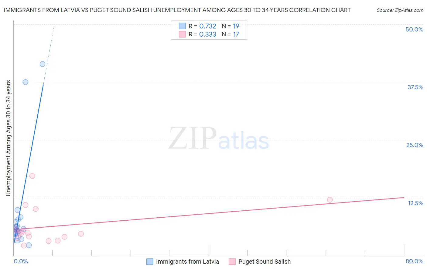 Immigrants from Latvia vs Puget Sound Salish Unemployment Among Ages 30 to 34 years