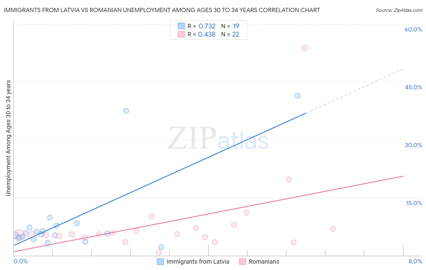 Immigrants from Latvia vs Romanian Unemployment Among Ages 30 to 34 years