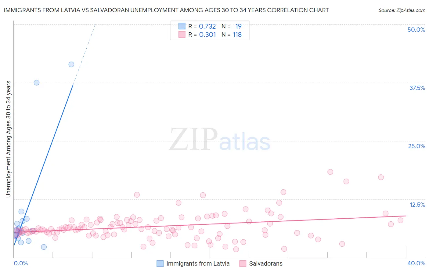 Immigrants from Latvia vs Salvadoran Unemployment Among Ages 30 to 34 years