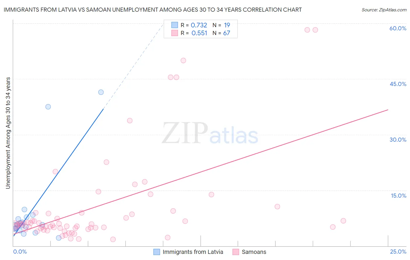Immigrants from Latvia vs Samoan Unemployment Among Ages 30 to 34 years