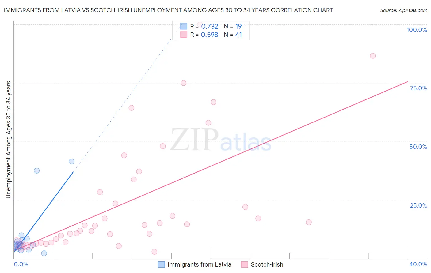 Immigrants from Latvia vs Scotch-Irish Unemployment Among Ages 30 to 34 years