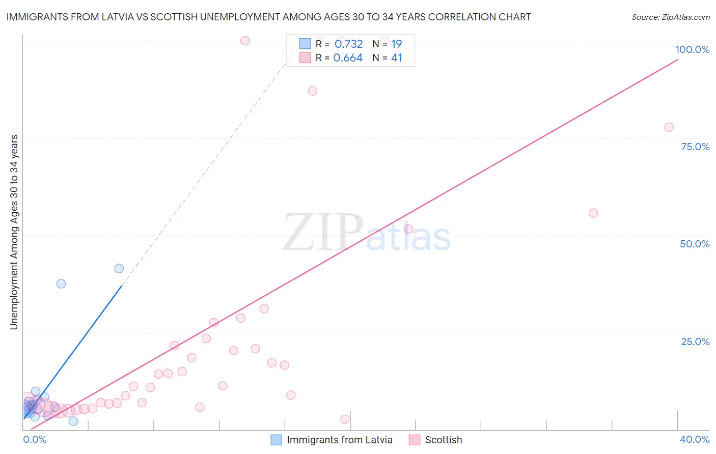 Immigrants from Latvia vs Scottish Unemployment Among Ages 30 to 34 years